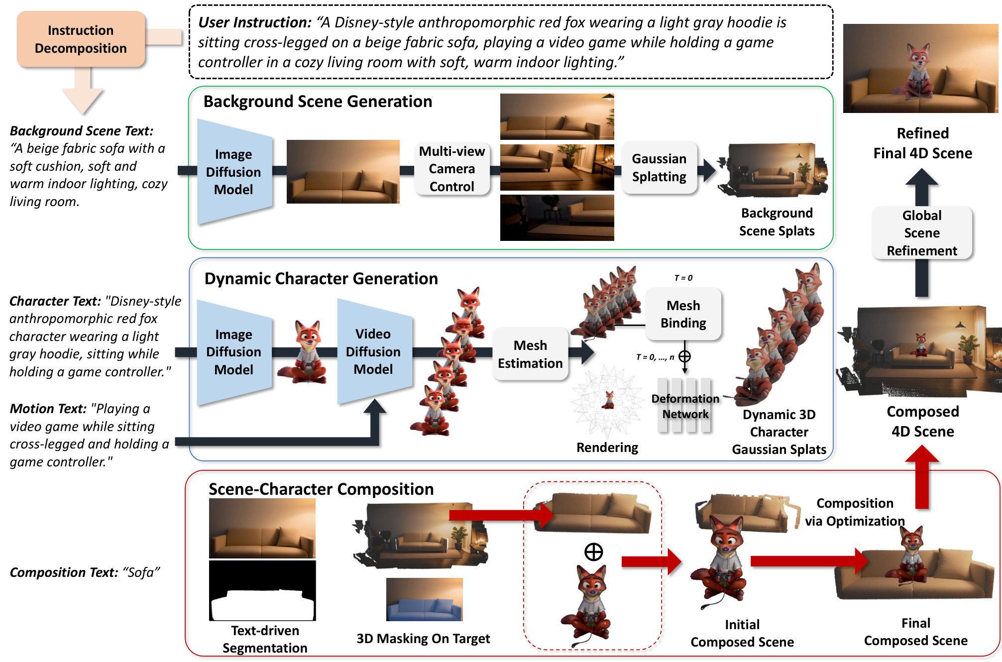 Detailed generation pipeline of Edit4D