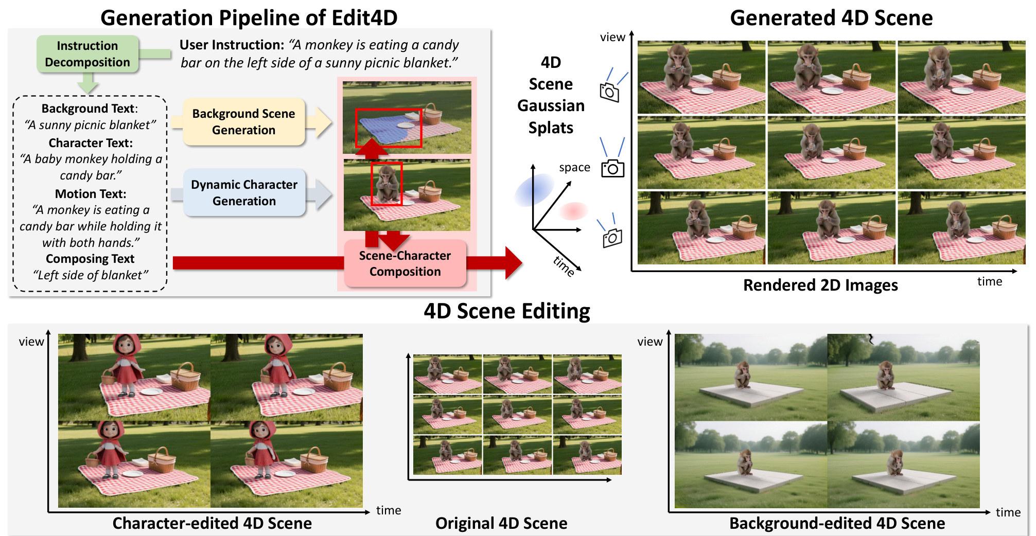 Overview of Edit4D: instruction decomposition, background and character generation, composition, and 4D scene editing